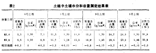 Table 2 Measurement results of soil moisture and soil bulk density in soil buckets