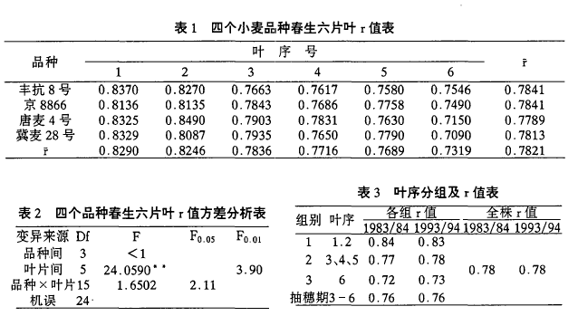 Table 1 Table 2 Table 3 wheat r value table