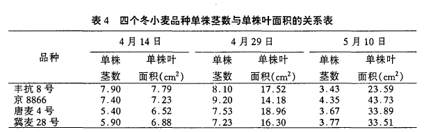 Table 4 Relationship between stem number per plant and leaf area per plant in four winter wheat varieties