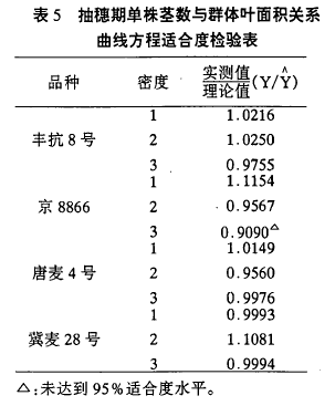 Table 5 Relationship between stem number per plant and population leaf area at heading stage