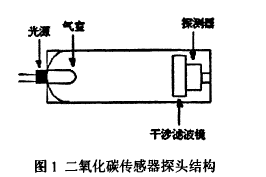 Figure 1 Carbon dioxide sensor probe structure