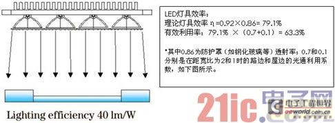 LED light source for road lighting