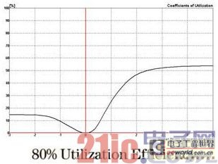 LED light source for road lighting