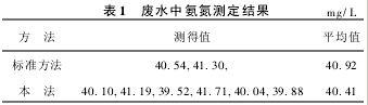 Table 1 Determination of Ammonia Nitrogen in Waste Water