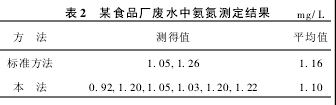 Table 2 Determination of Ammonia Nitrogen in Wastewater from a Food Factory