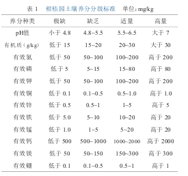 Table 1 Soil nutrient grading standards for citrus orchards