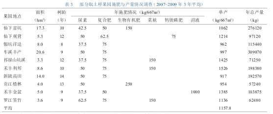 Table 3 Survey on fertilization and yield of some orchard orchards (average of 3 years from 2007 to 2009)