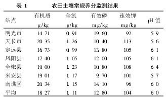 Table 1 Results of Routine Soil Nutrient Monitoring in Farmland