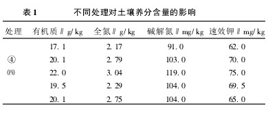 Table 1 Effect of different treatments on soil nutrient content