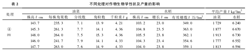 Table 2 Effect of different treatments on biological characteristics and yield of crops