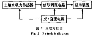 Figure 2 principle block diagram