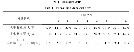 Table 1 Comparison of measurement data