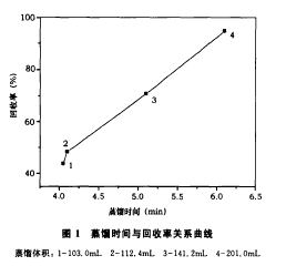 Circle l distillation time and recovery rate curve