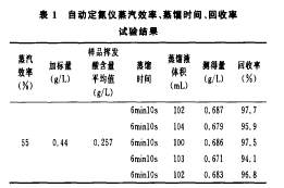 Table 1 Steam efficiency, distillation time, recovery rate of automatic nitrogen analyzer