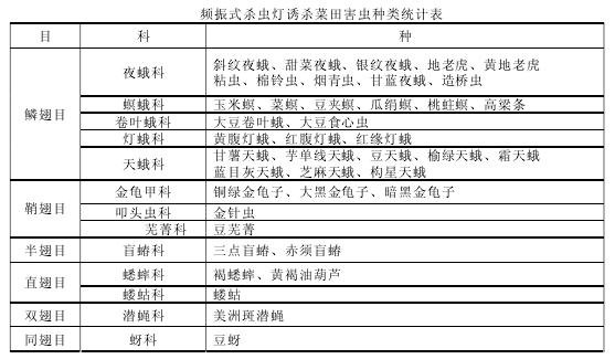 Frequency vibration type insecticidal lamp trapping field pest species statistics