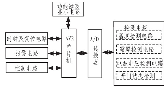 Figure 1 Hardware block diagram of the control system