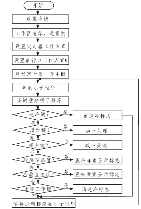 Figure 2 main program flow diagram