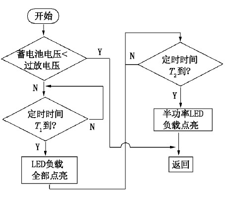 Figure 9 Electronic program flow