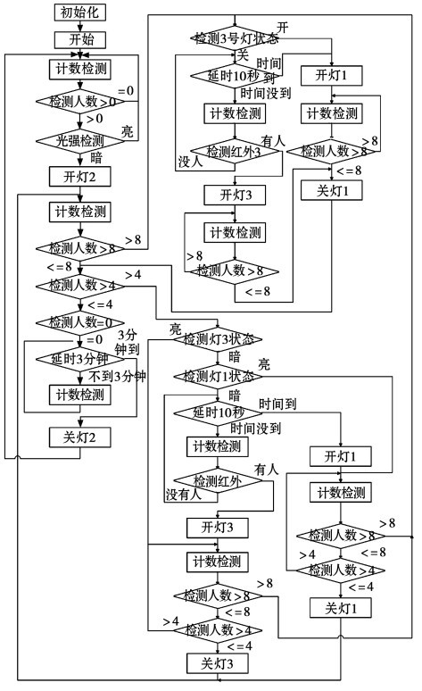 Figure 5 program flow chart