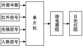 Figure 1 System block diagram