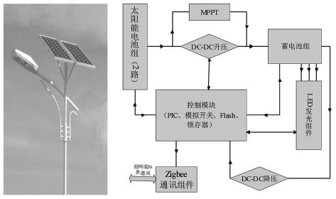 Figure 1 The effect diagram and composition block diagram of the street lamp
