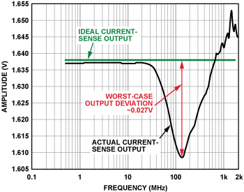 Figure 3. Current sensor output (built-in EMI filter, forward power = 12 dBm, 5 mV/divider, DC output peaks at >100 MHz)