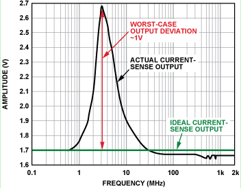 Figure 2. Current Sensor Output (No built-in EMI filter, forward power = 12 dBm, 100 mV/divide, DC output peaks at 3 MHz)
