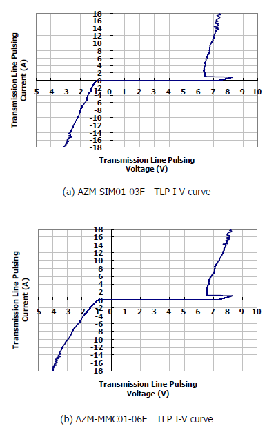 Figure 1: AZM-SIM01-03F and AZM-MMC01-06F electromagnetic interference filters launched by Jingyan Technology: the clamping voltage corresponding to 17A is less than 8.5V