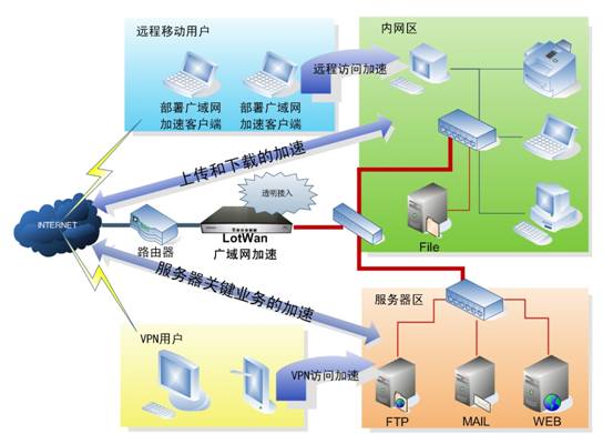 Kangbang Technology WAN Acceleration Solution