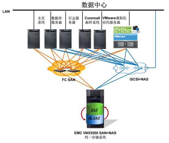 China Agricultural University Data Center Storage Network