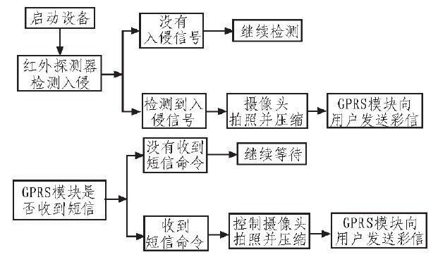 Figure 2 System overall work process diagram