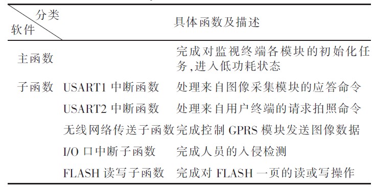 Table 1 Software structure of the system