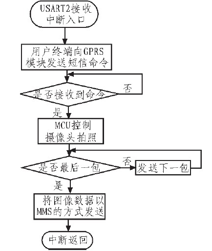 Figure 4 User request photo software structure