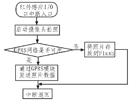 Figure 5 infrared sensor I / O port interrupt subroutine flow chart