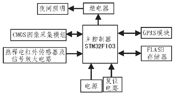 Figure 3 overall structure of the system