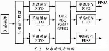 Figure 2 standard cache structure