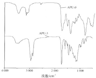 Infrared spectrum of polyurethane emulsion APU-0 and APU-3
