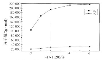 Effect of Silicon Content on Molecular Weight of Polymer Emulsion