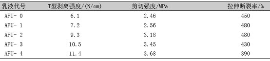 Effect of Silicone Content on Mechanical Properties of Films