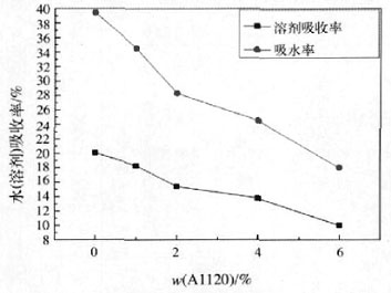Water resistance (solvent) of modified polyurethane film