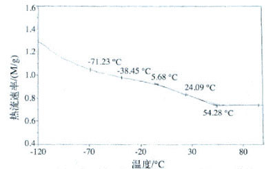 DSC curve of silicone modified polyurethane emulsion APU-3