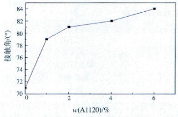 Surface hydrophobicity of modified polyurethane film