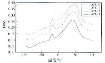 Relationship between tan Î´ and temperature of waterborne polyurethane at different contents of silicone