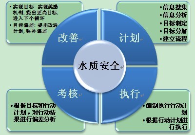 Construction of water quality management and monitoring capacity for the whole process of water supply enterprises