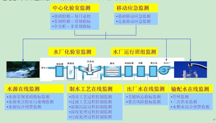 Construction of water quality management and monitoring capacity for the whole process of water supply enterprises