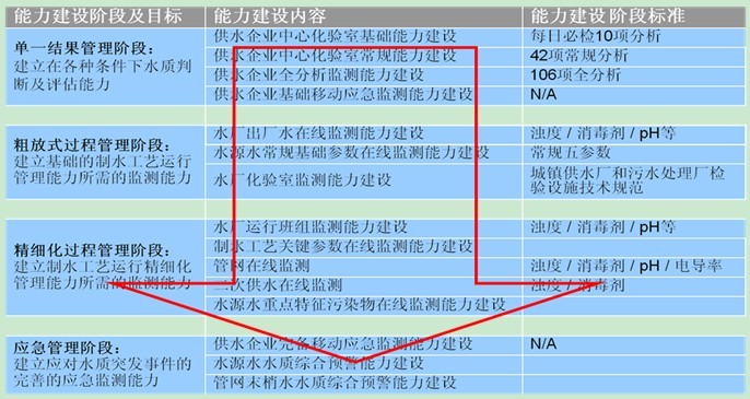 Construction of water quality management and monitoring capacity for the whole process of water supply enterprises