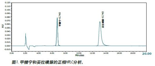 Determination of tolbutmide by Ultra High Performance Convergence Chromatography (ACQUITY UPC2TM) System