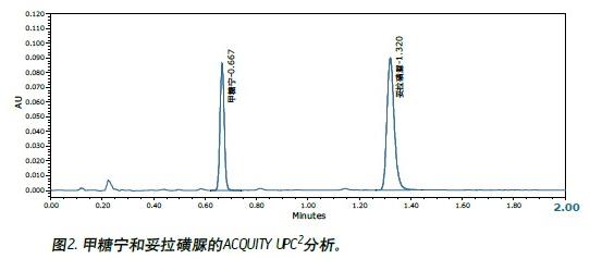 Determination of tolbutmide by Ultra High Performance Convergence Chromatography (ACQUITY UPC2TM) System