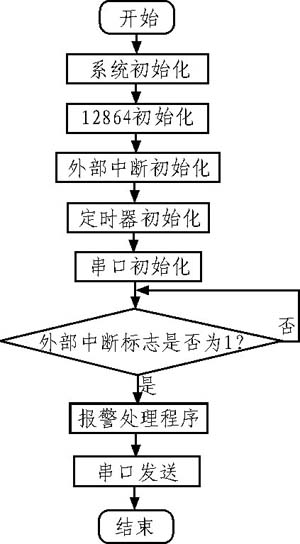 Figure 8 main program flow chart