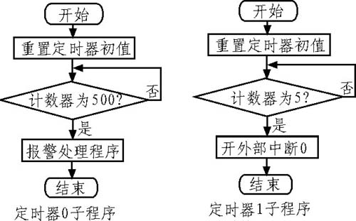 Figure 12 timer interrupt subroutine